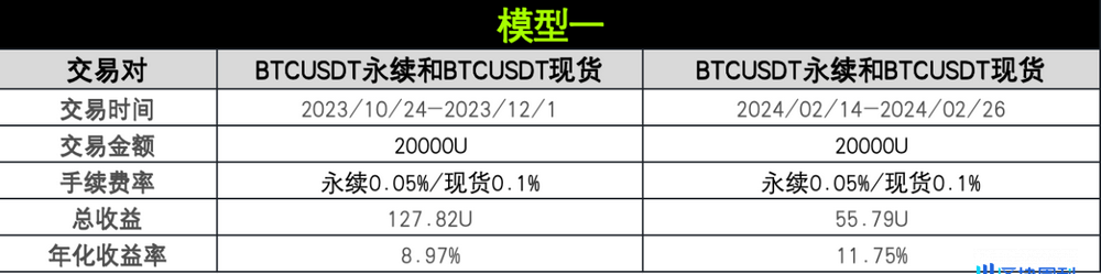 策略实测04 ｜ OKX与AICoin研究院：资金费套利策略