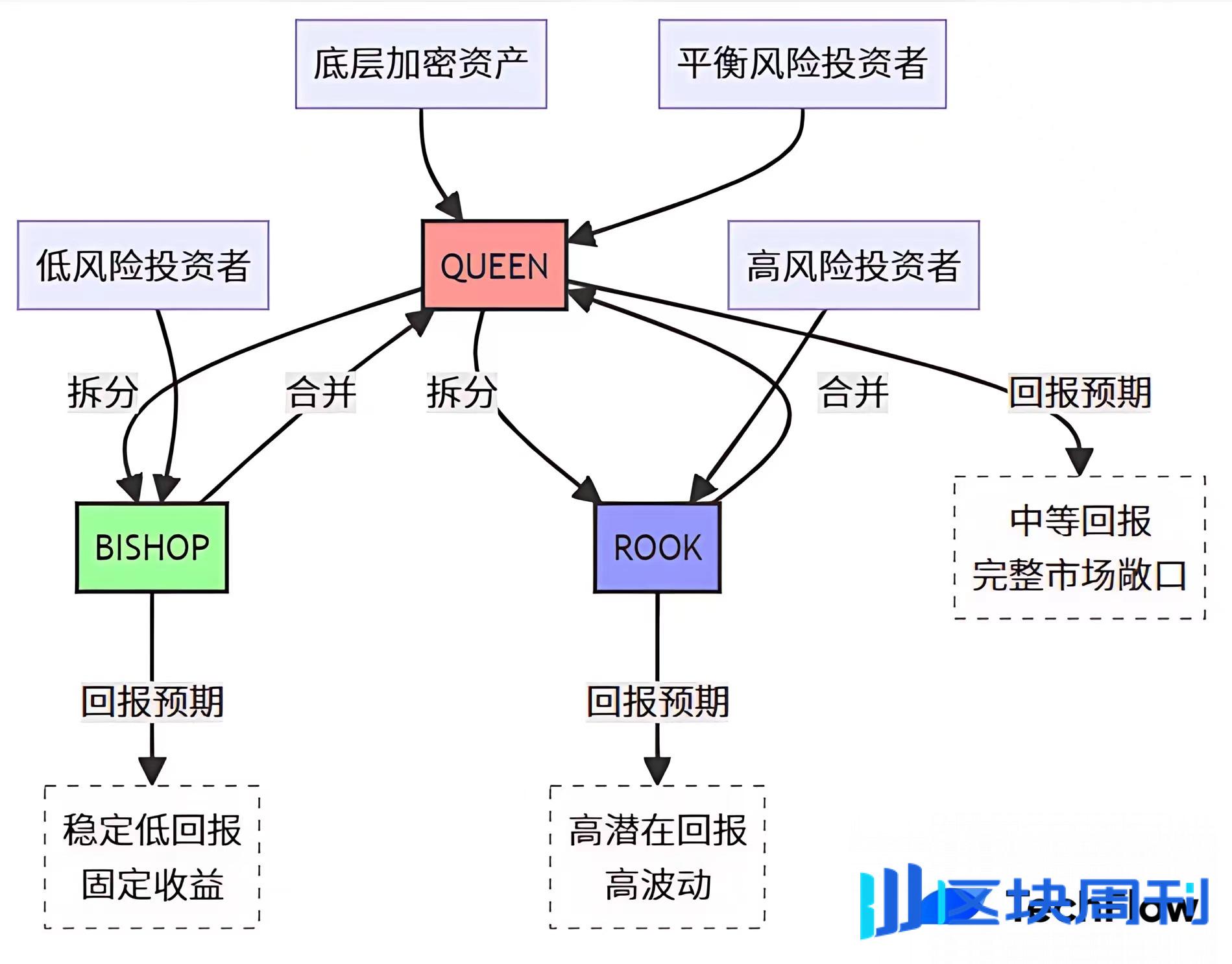 DeFi 灵活布局+代币收益连击，解读 Tranchess 的棋盘智慧