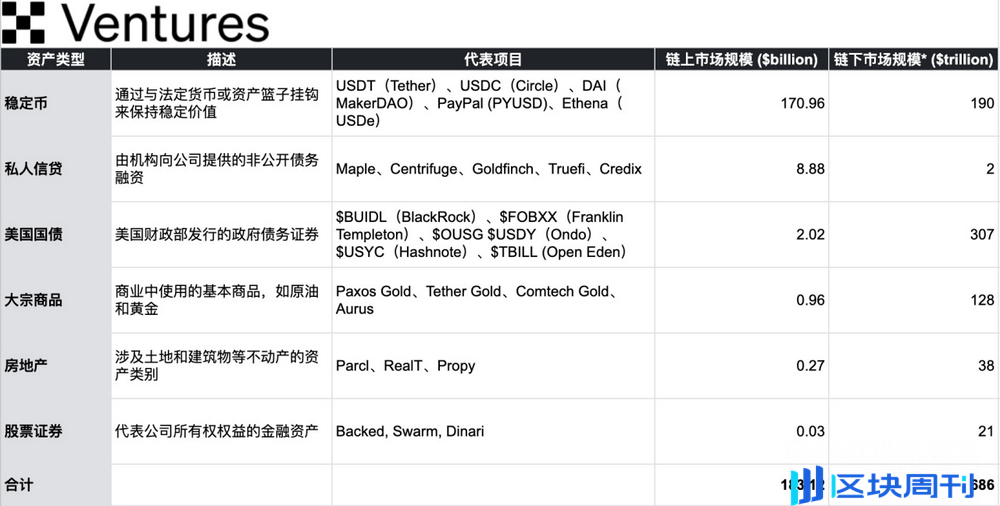 OKX Ventures：一文详解RWA赛道六大核心资产市场