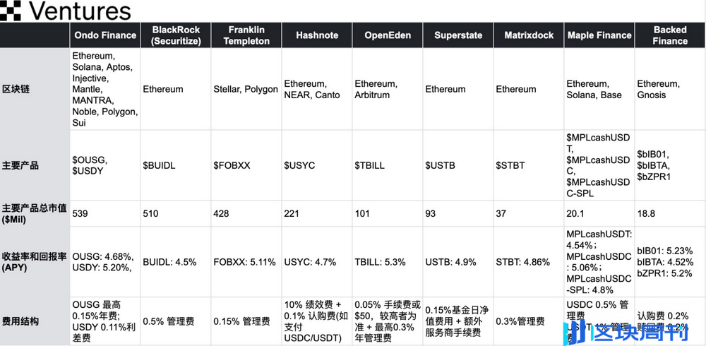 OKX Ventures：一文详解RWA赛道六大核心资产市场