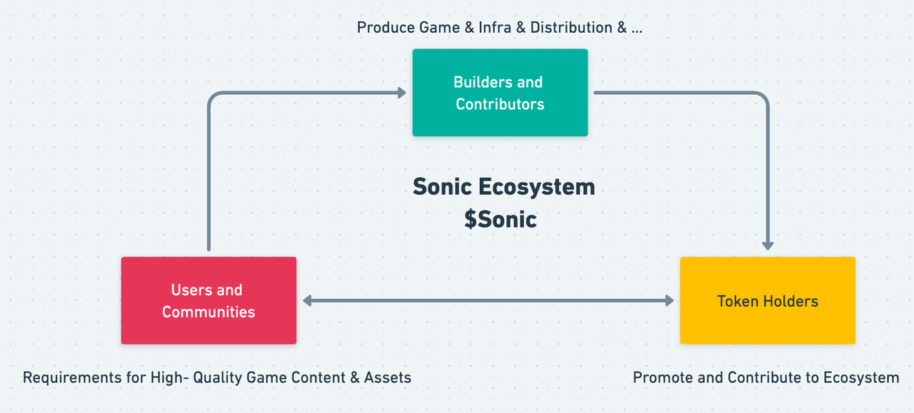 解读 Sonic：首个 Solana 上为游戏而生的 L2，引领“一键发链”的游戏盛宴