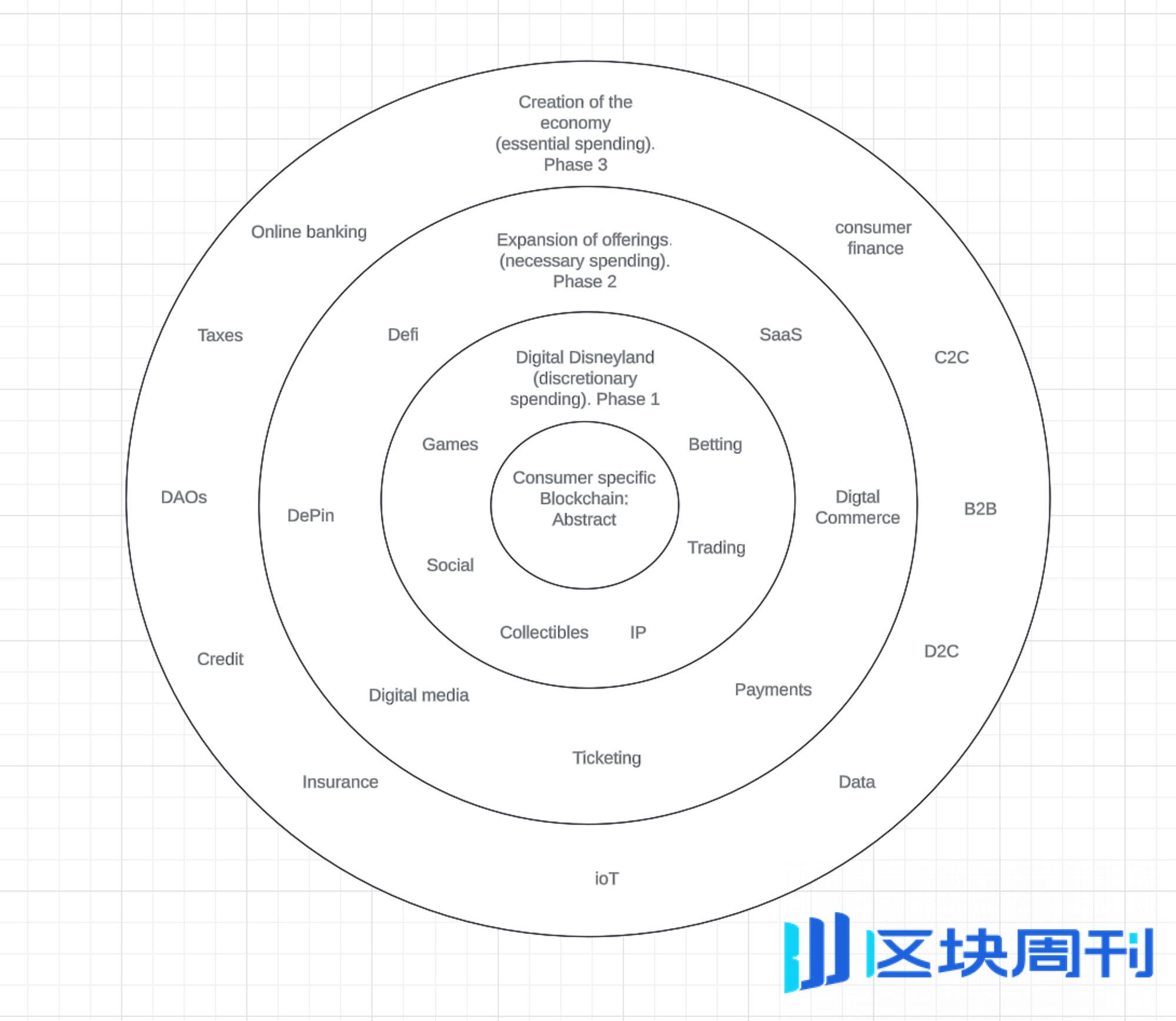 4pillars：垂直型区块链的崛起