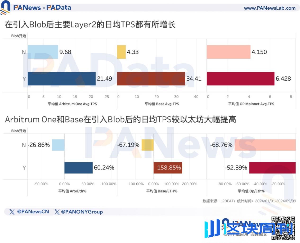 以太坊转PoS两周年，数据解读ETH价格不振的深层原因