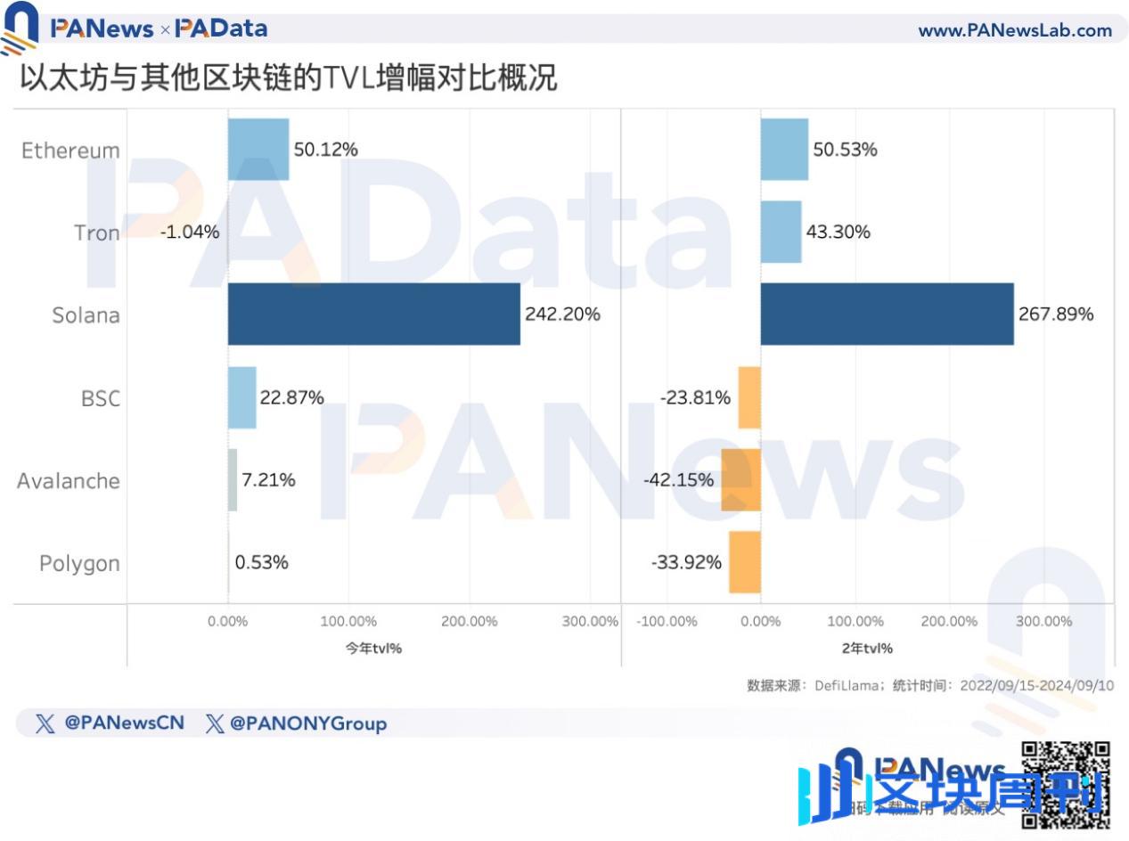 以太坊转PoS两周年，数据解读ETH价格不振的深层原因