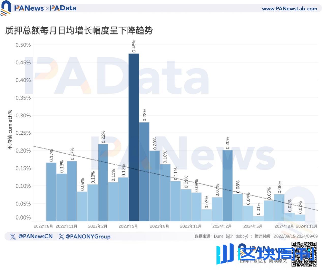 以太坊转PoS两周年，数据解读ETH价格不振的深层原因