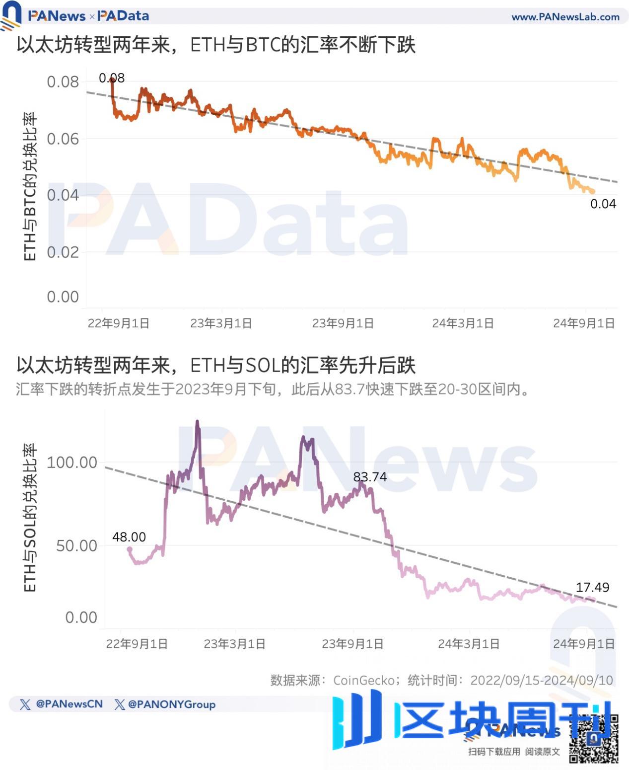 以太坊转PoS两周年，数据解读ETH价格不振的深层原因