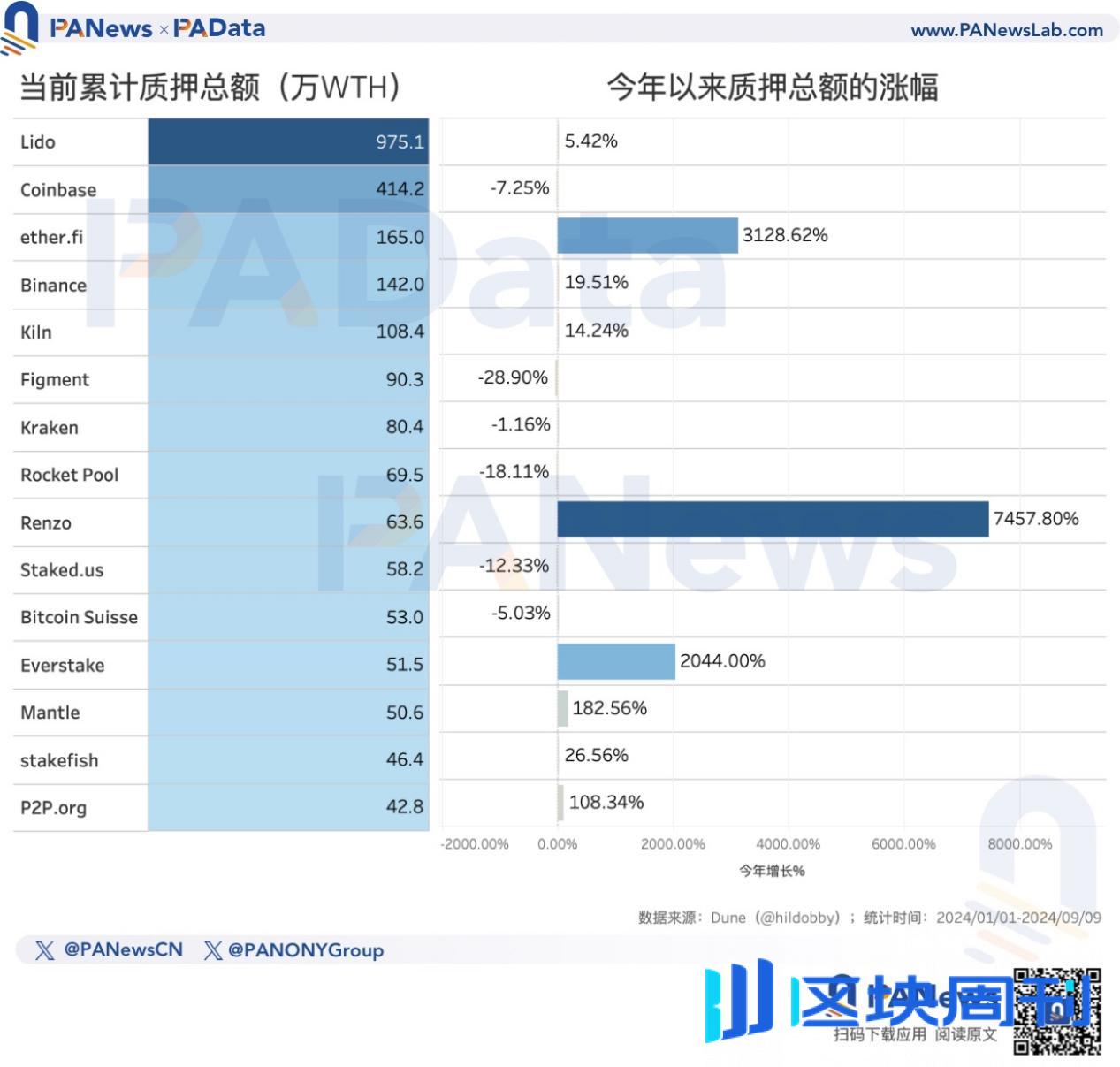 以太坊转PoS两周年，数据解读ETH价格不振的深层原因