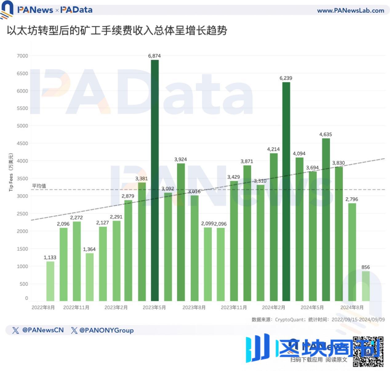 以太坊转PoS两周年，数据解读ETH价格不振的深层原因