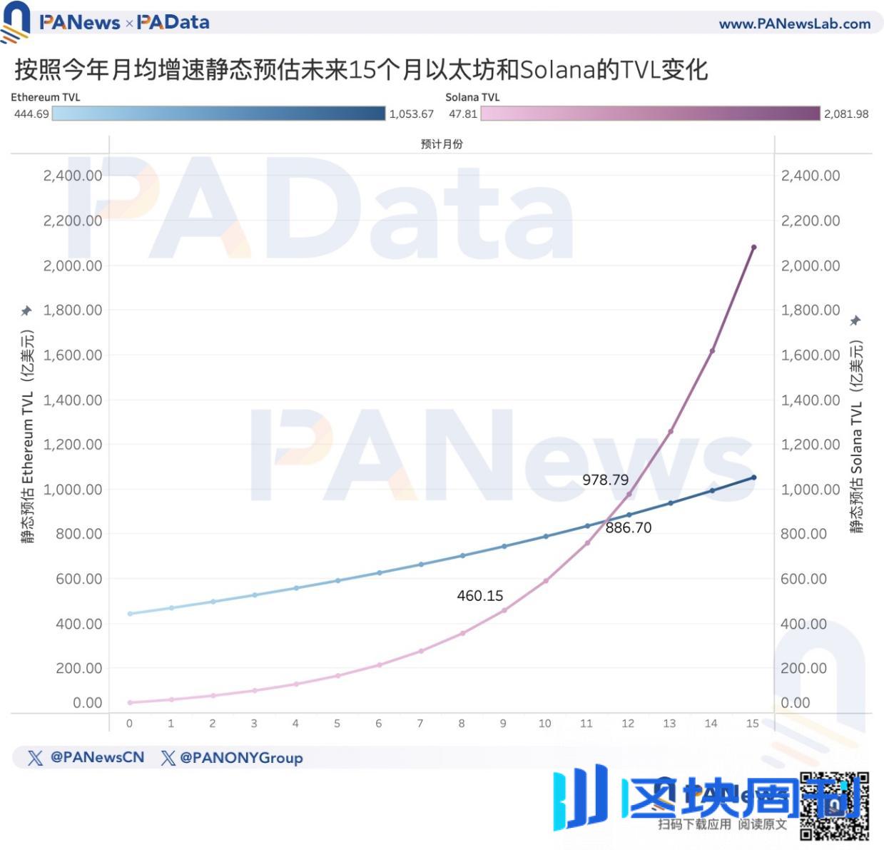 以太坊转PoS两周年，数据解读ETH价格不振的深层原因