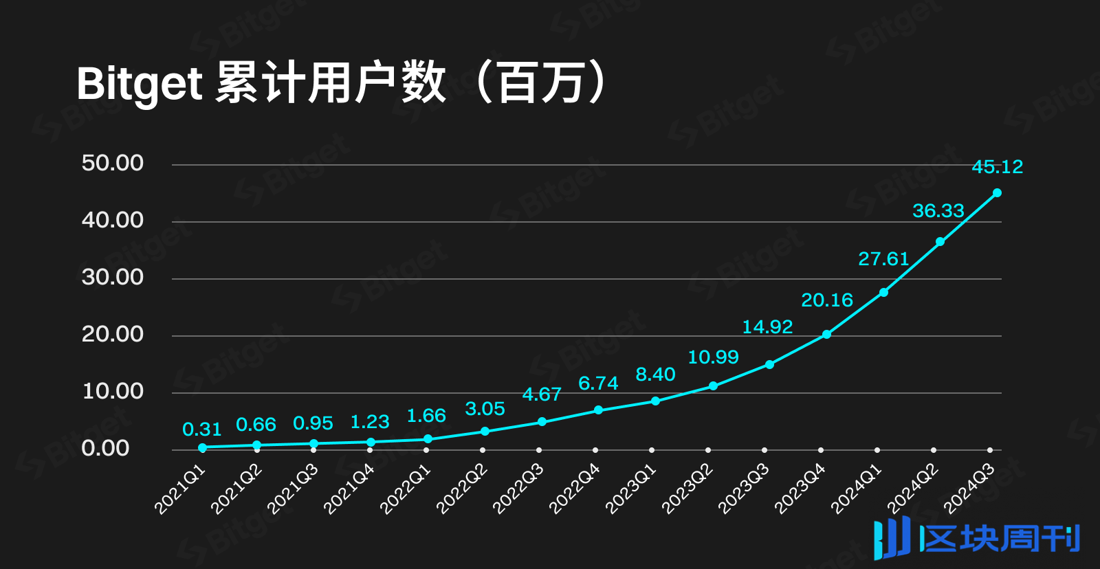 Bitget CEO 公开信：Bitget “逆势生长”的三个故事