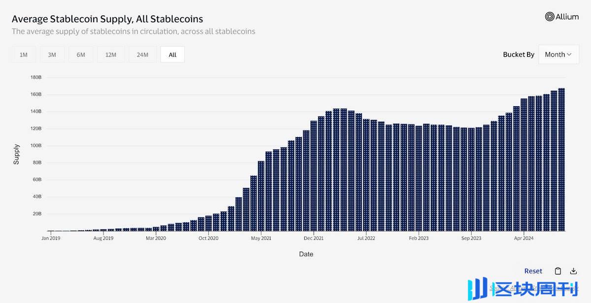 稳定币爆发：日均供应量超 1680 亿美元，月度稳定币钱包地址增长百倍