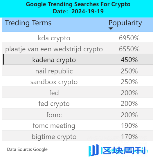 Bitget 研究院：美联储昨日宣布降息 50bp，山寨币普涨市场短期情绪改善