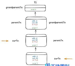 分形比特币爆火后的思考：技术创新与代币分配