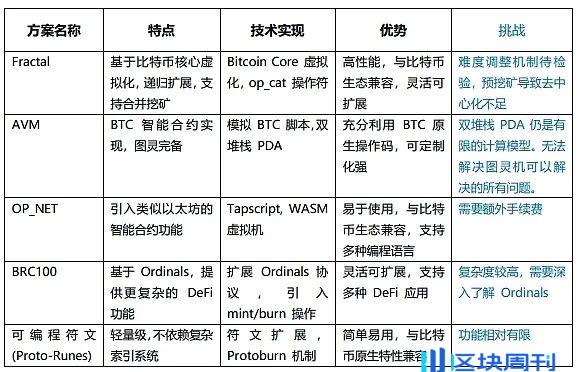 分形比特币爆火后的思考：技术创新与代币分配