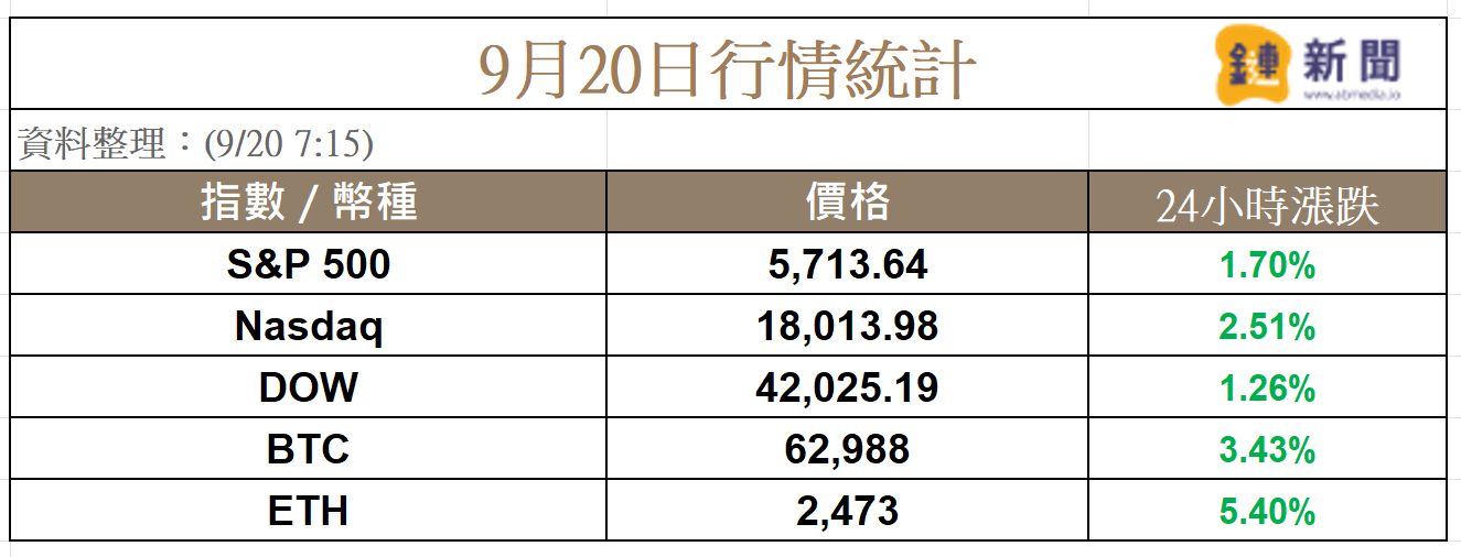 降息啟動資金行情，比特幣年底將再創新高