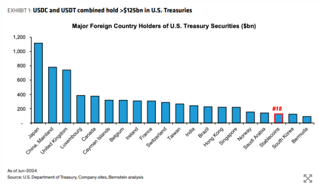 Bernstein：穩定幣市值再創新高，正變得具有「系統重要性」