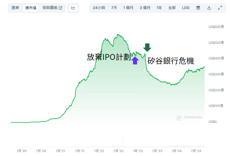 Coinbase 僅給 14 億美元估值，Circle 第二次 IPO 有望成功？