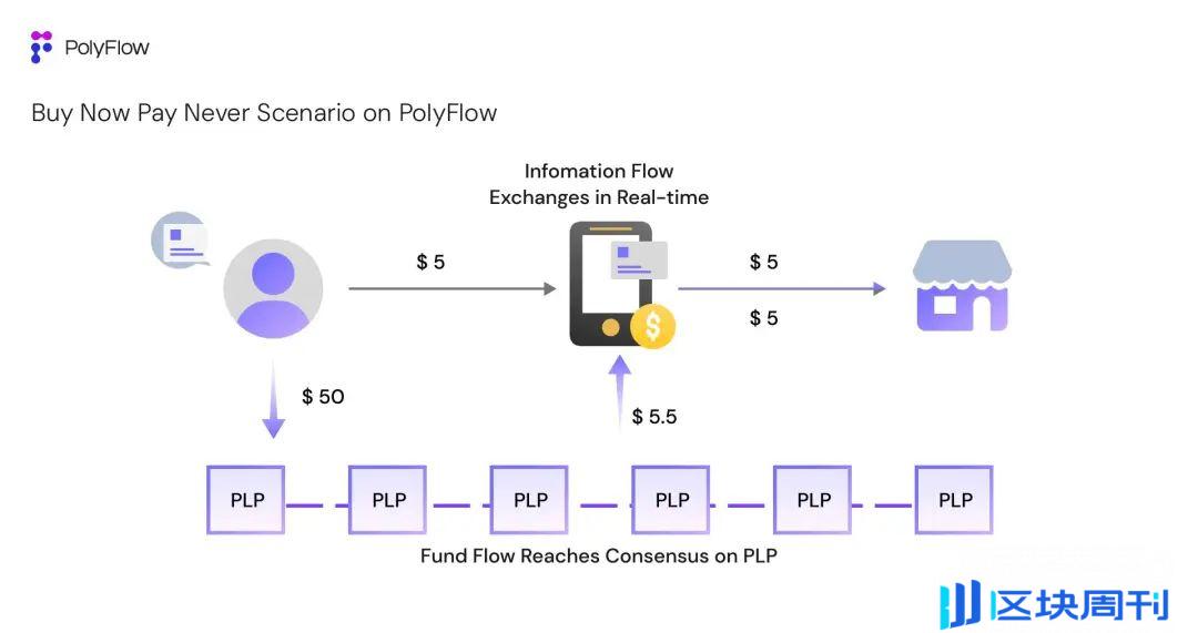 专访 PolyFlow 联创 Raymond Qu：打造 PayFi 基础设施