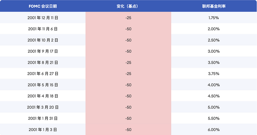 降息