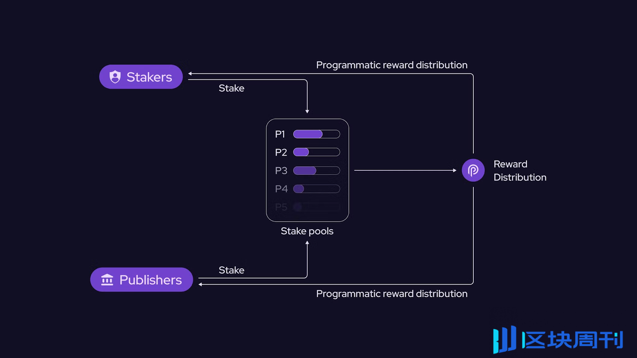 Pyth 预言机安全性质押（OIS）：用更安全的喂价激励提升 DeFi 的安全性