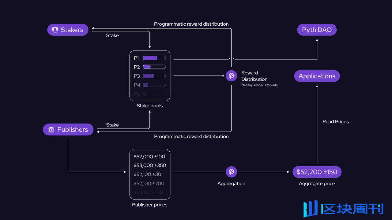 Pyth 预言机安全性质押（OIS）：用更安全的喂价激励提升 DeFi 的安全性