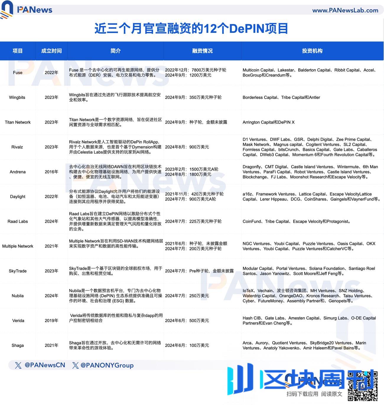 解析DePIN竞争格局：头部项目占领八成市场但收入甚微，资本入局潮来袭