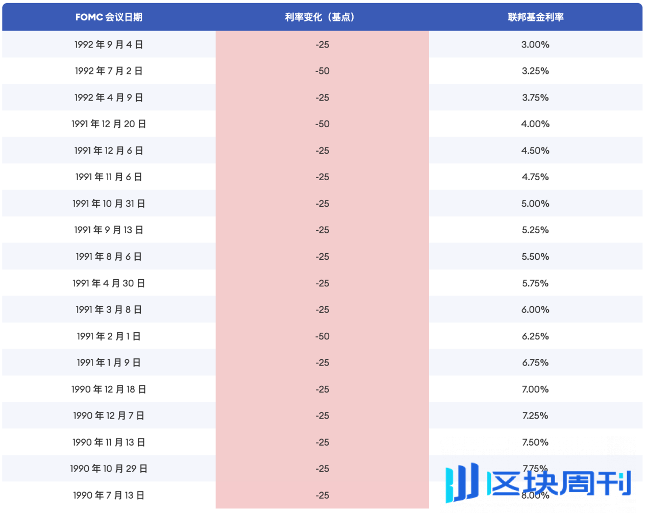 Cycle Trading: 降息落地后的资产价格变化