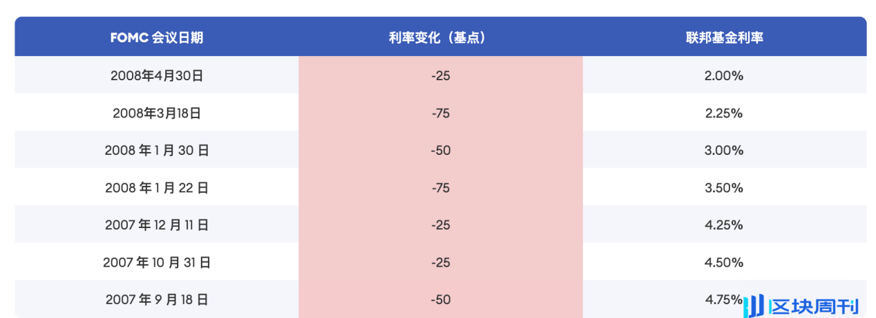 Cycle Trading: 降息落地后的资产价格变化