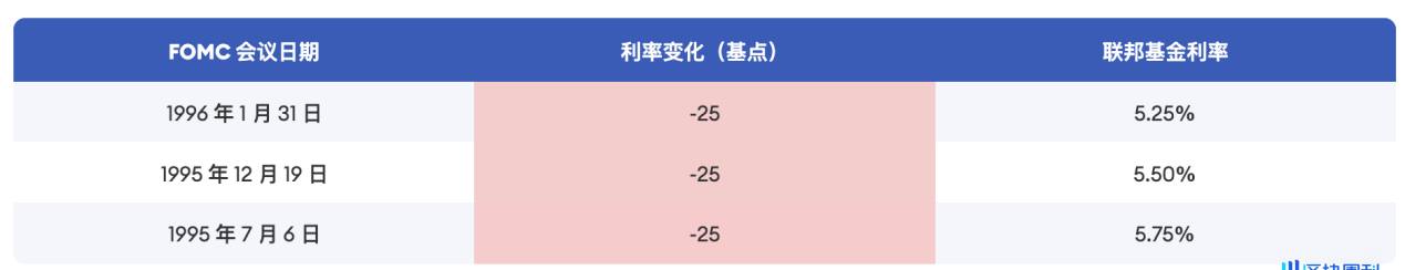 Cycle Trading: 降息落地后的资产价格变化