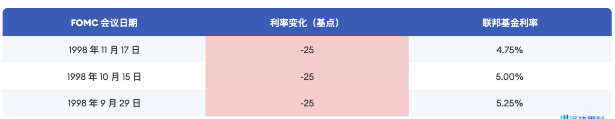 Cycle Trading: 降息落地后的资产价格变化