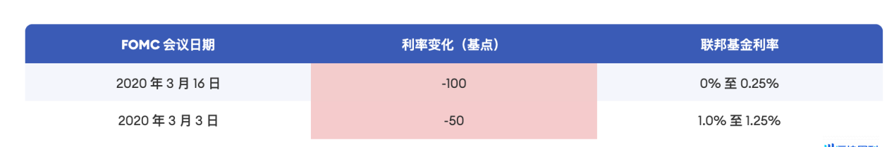 Cycle Trading: 降息落地后的资产价格变化