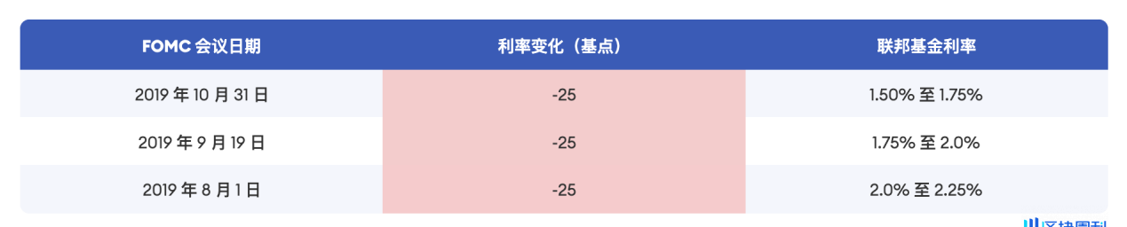 Cycle Trading: 降息落地后的资产价格变化