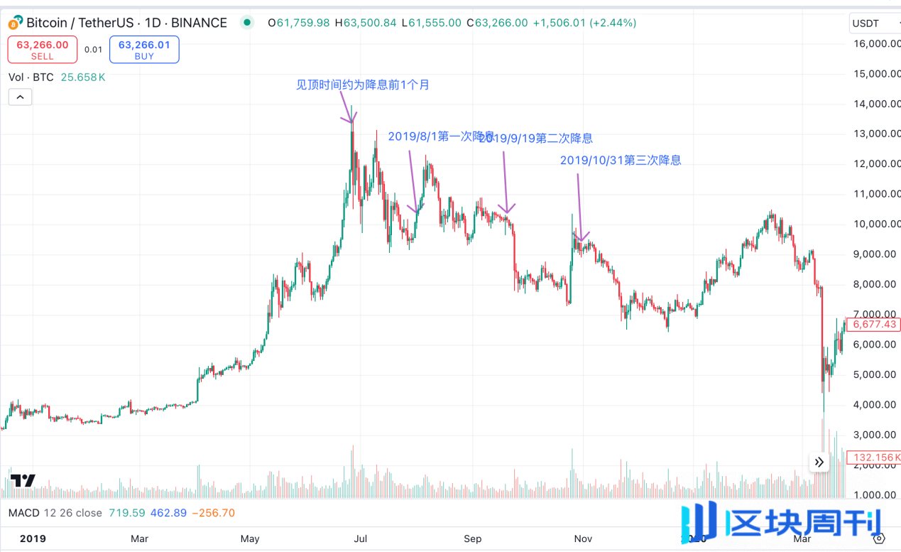 Cycle Trading: 降息落地后的资产价格变化