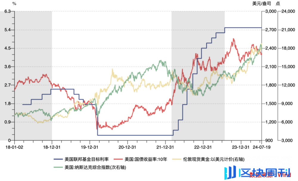 Cycle Trading: 降息落地后的资产价格变化