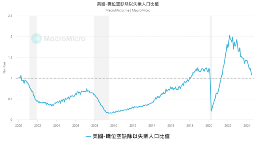 降息