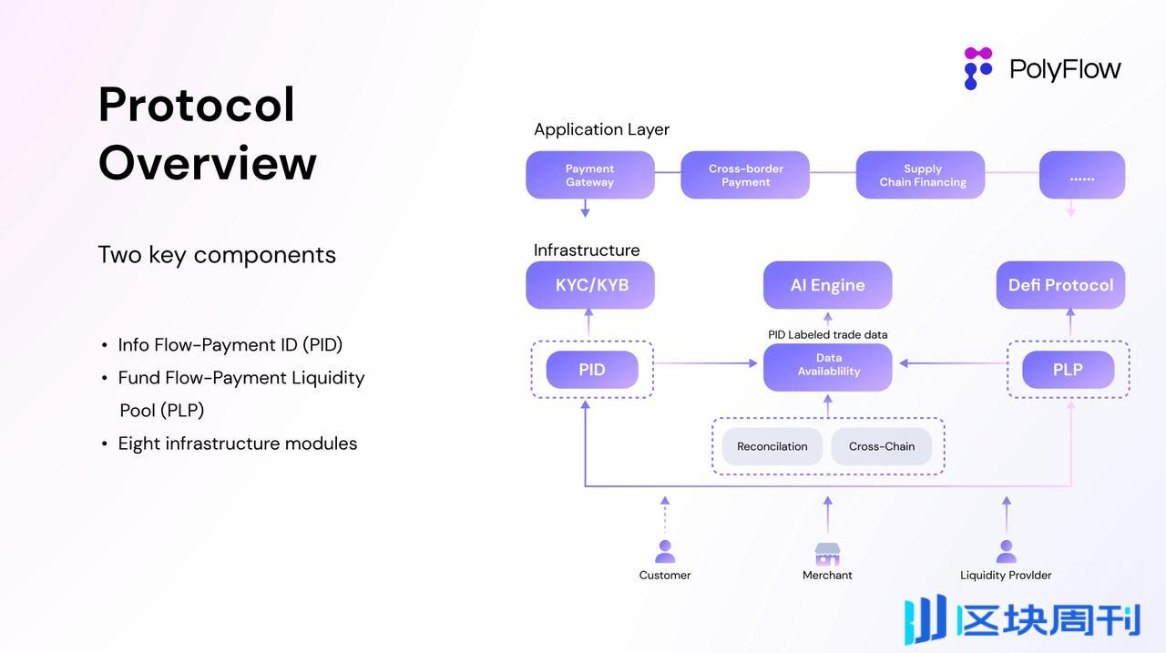 专访PolyFlow联创：如何打造PayFi基础设施？