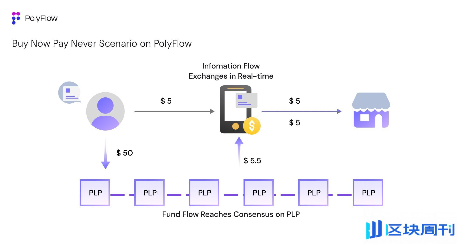 专访PolyFlow联创：如何打造PayFi基础设施？