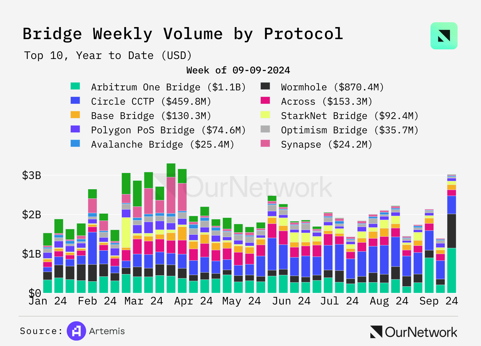 跨链桥链上数据分析：每周桥接总量约 20 亿美元，deBridge 收入最高