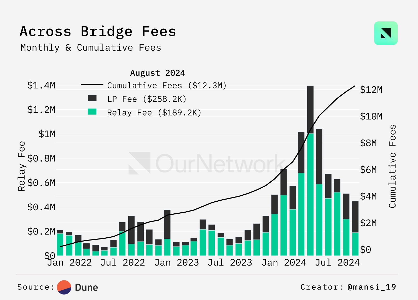 跨链桥链上数据分析：每周桥接总量约 20 亿美元，deBridge 收入最高