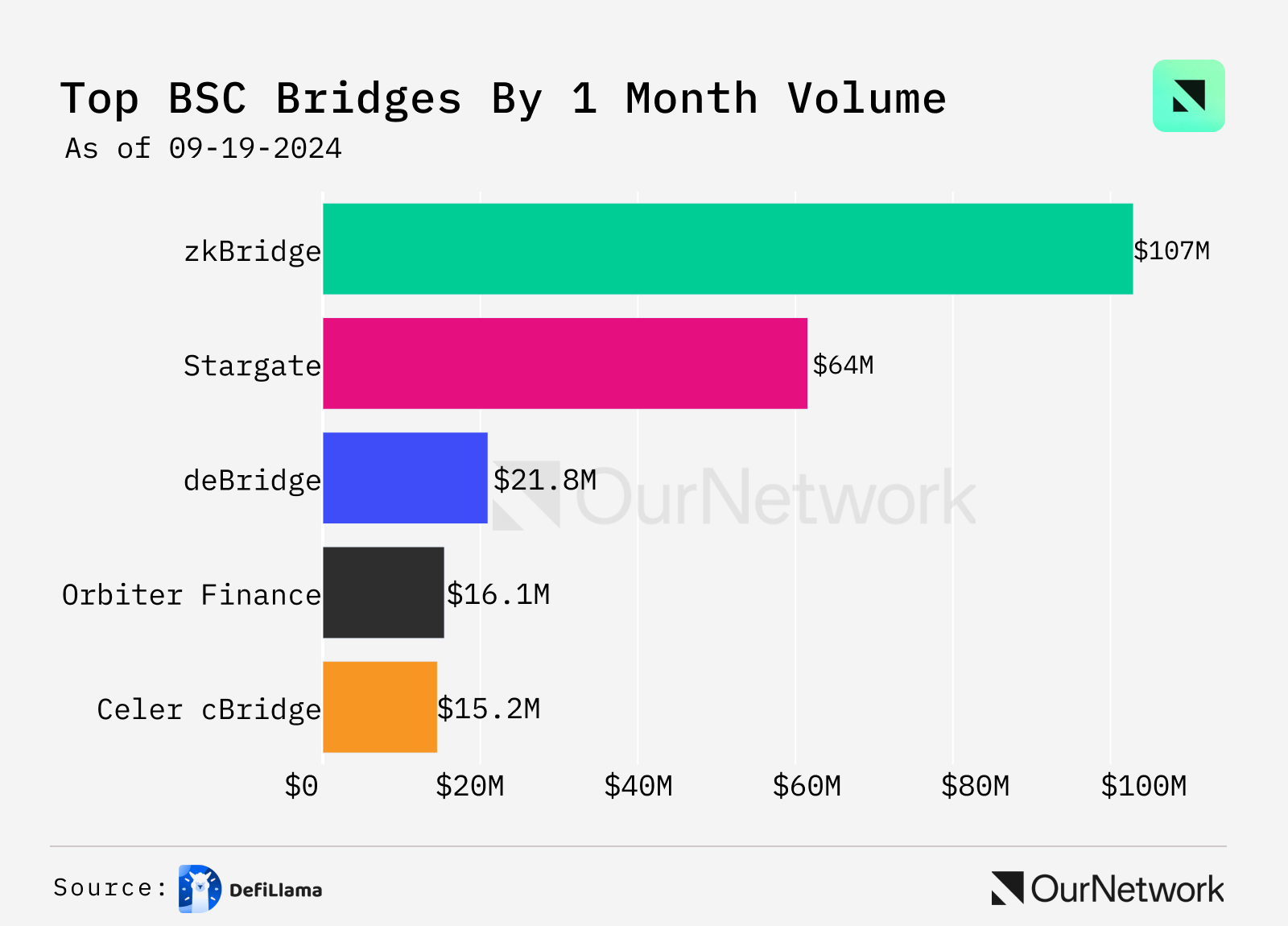 跨链桥链上数据分析：每周桥接总量约 20 亿美元，deBridge 收入最高