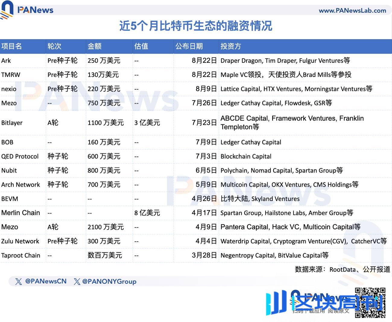 一览比特币Layer2图景：侧链和Rollup成主流路线、头部项目动辄吸金千万美元