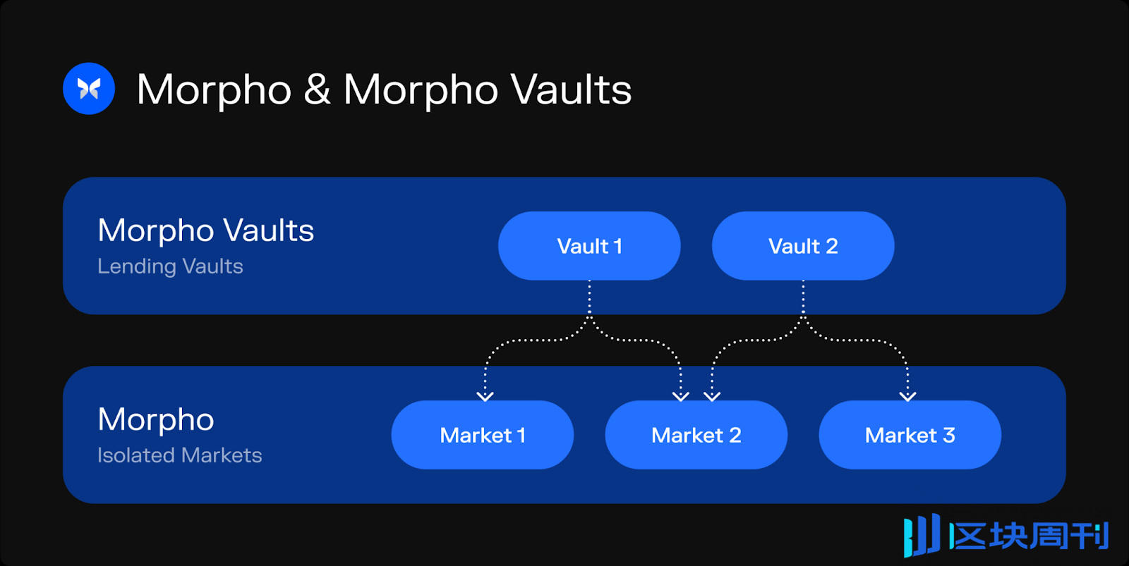 总融资6800万美元，年增长180%，去中心化借贷协议Morpho欲挑战DeFi龙头？