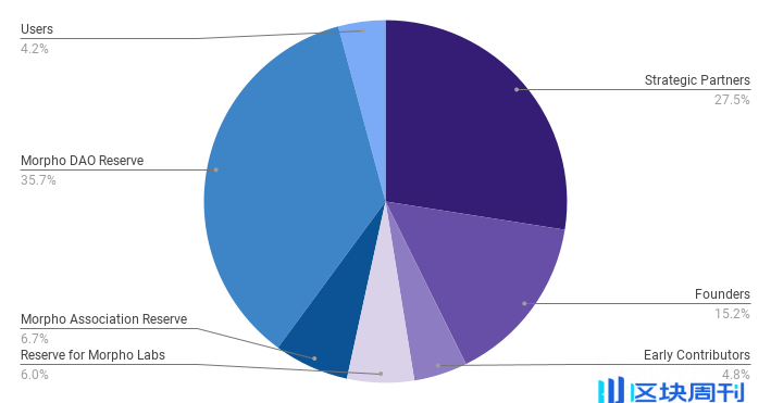 总融资6800万美元，年增长180%，去中心化借贷协议Morpho欲挑战DeFi龙头？