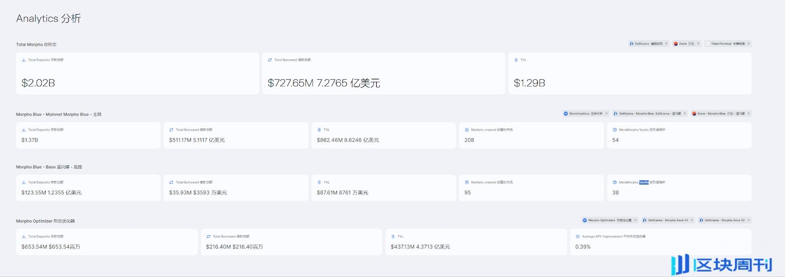 总融资6800万美元，年增长180%，去中心化借贷协议Morpho欲挑战DeFi龙头？