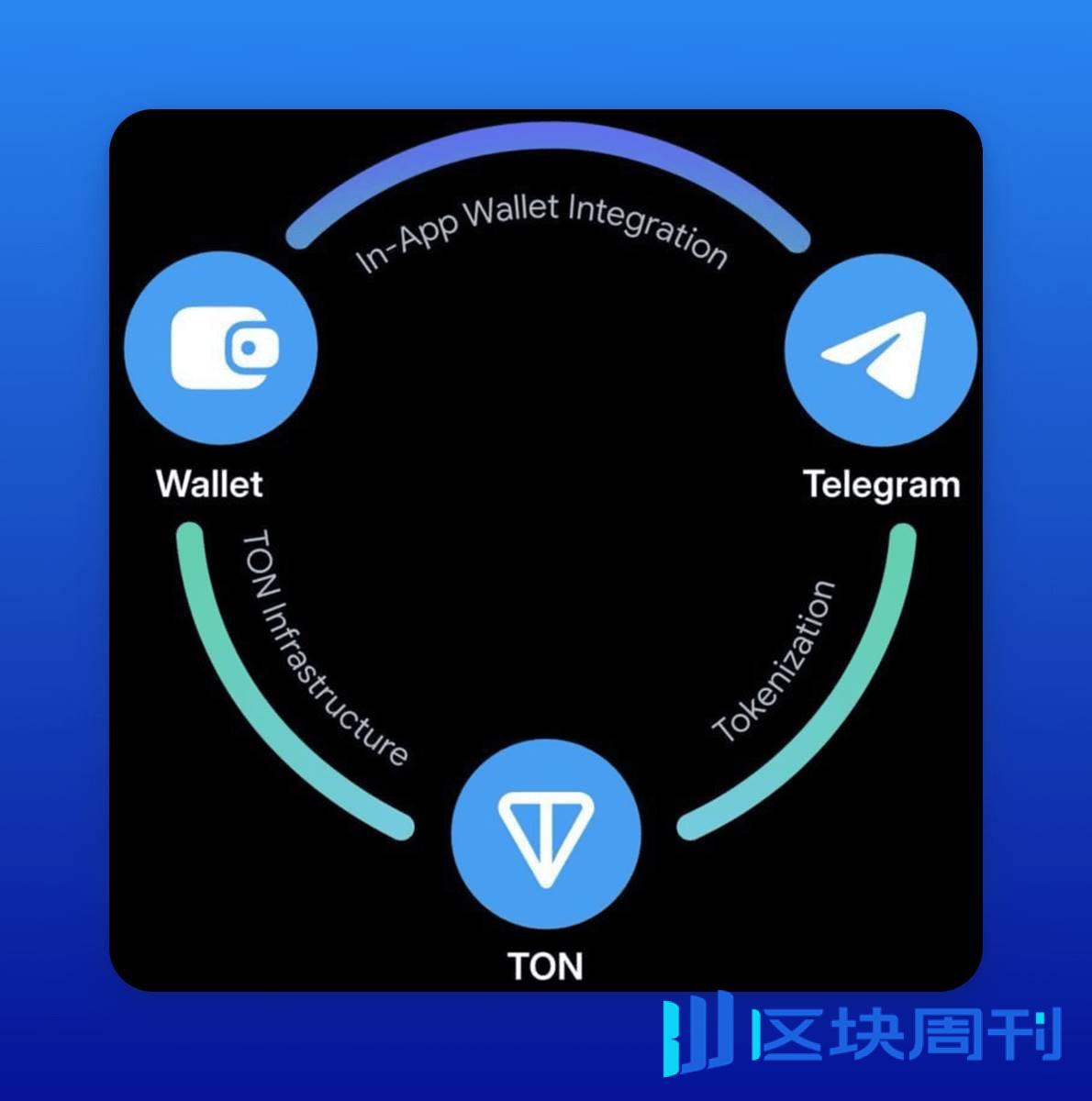 TON 生态越来越卷，构建哪种应用更有可能成功？