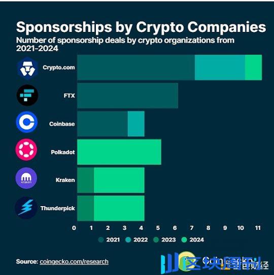 除了FTX，还有哪些加密公司赞助了体育行业？