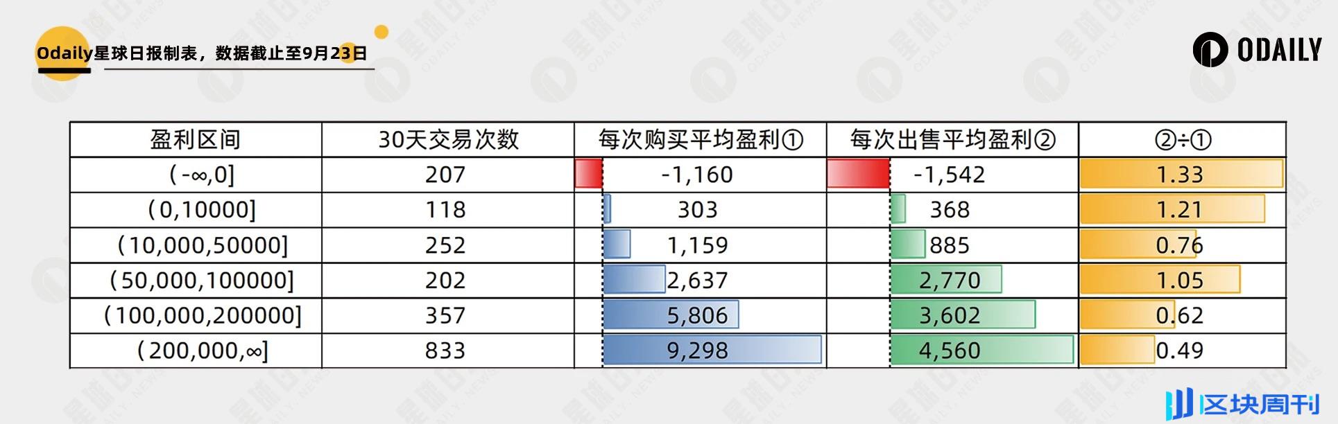 两千个聪明地址数据归纳以太坊 Meme 大赢家特征：钻石手还是 PvP