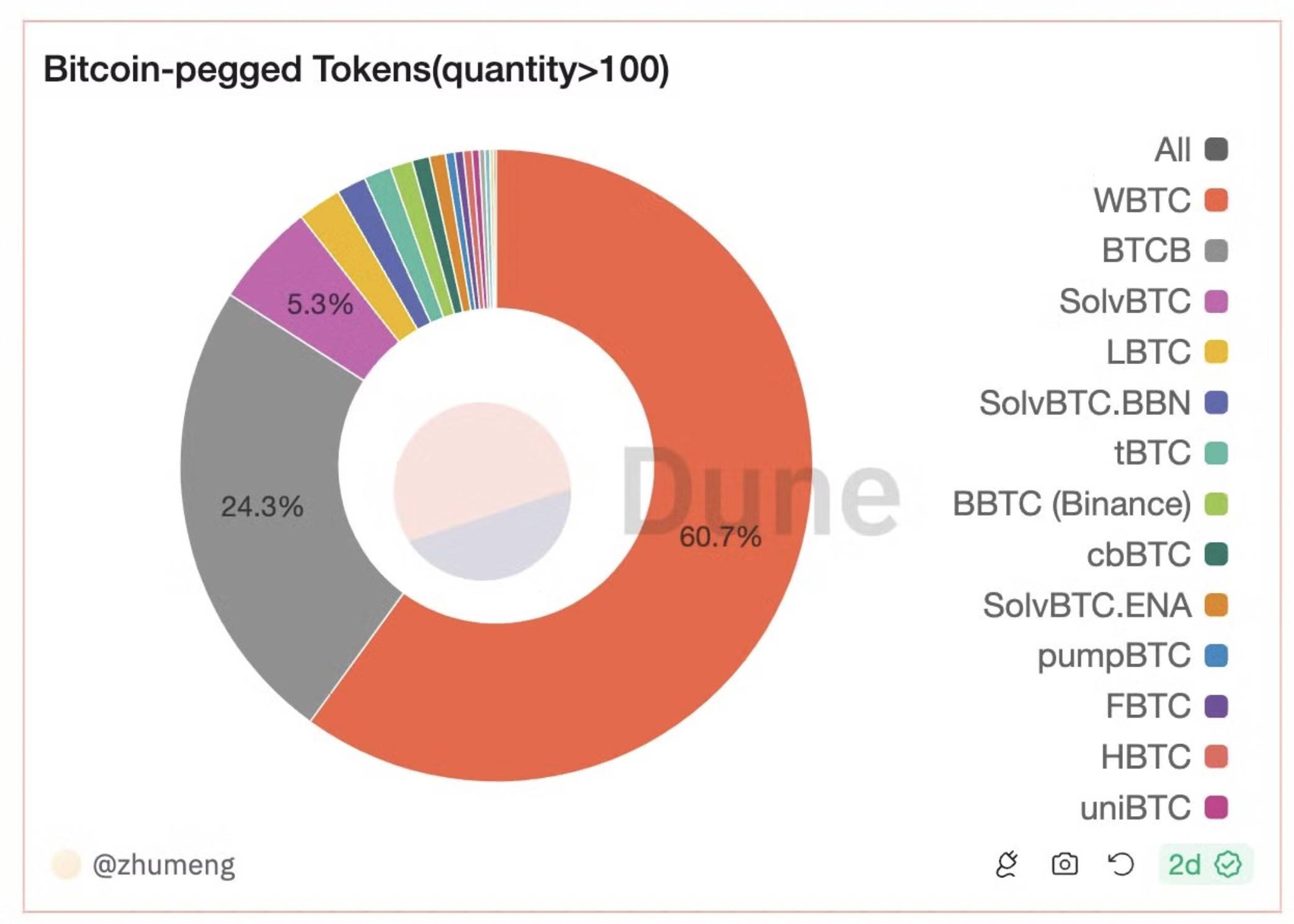 BTC (Re)staking 供给侧竞争加剧，封装 BTC 争相抢占 WBTC 市场