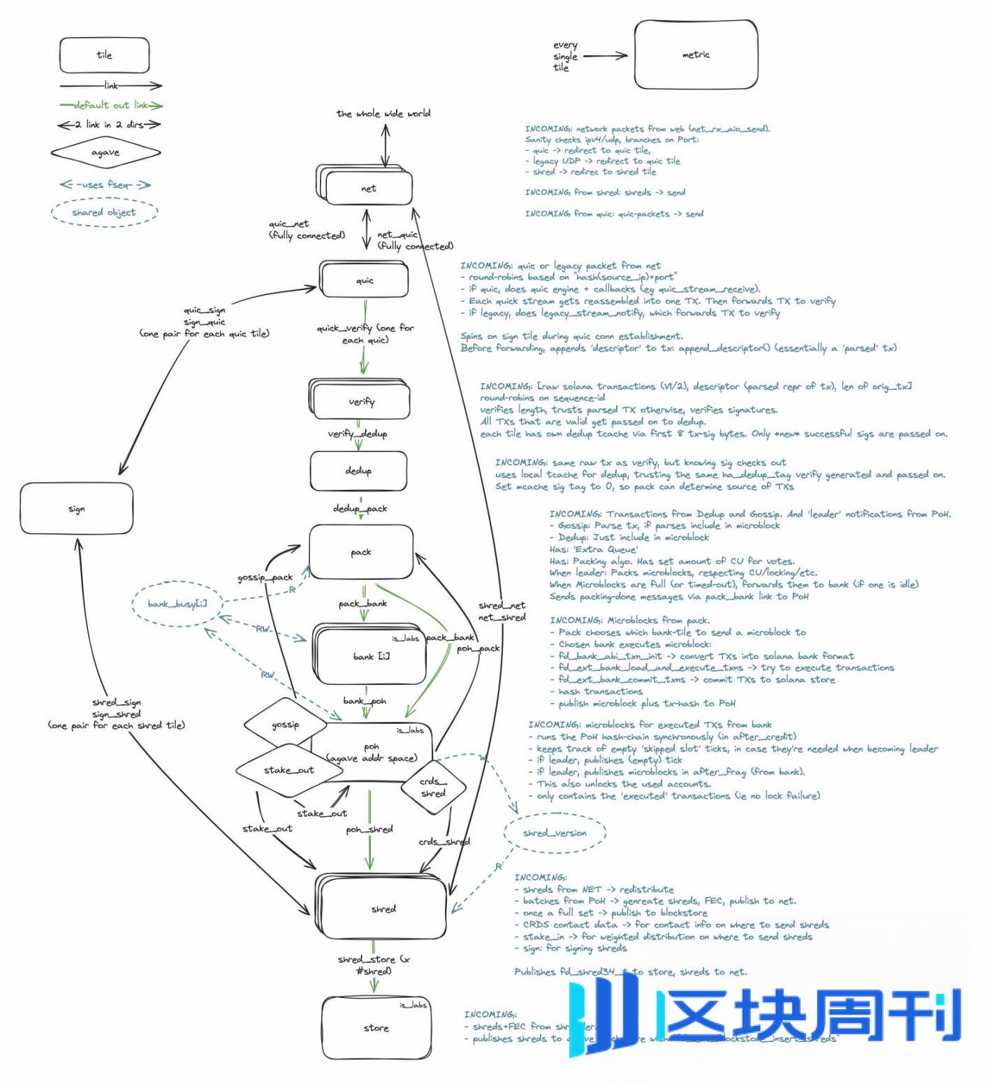 Breakpoint上的Solana验证器客户端Firedancer为何备受瞩目？