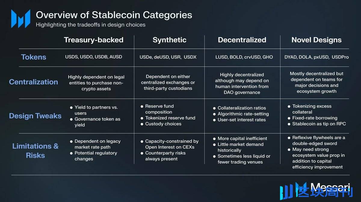 Messari 研究员：稳定币市场竞争者涌现，盘点各家产品和特色